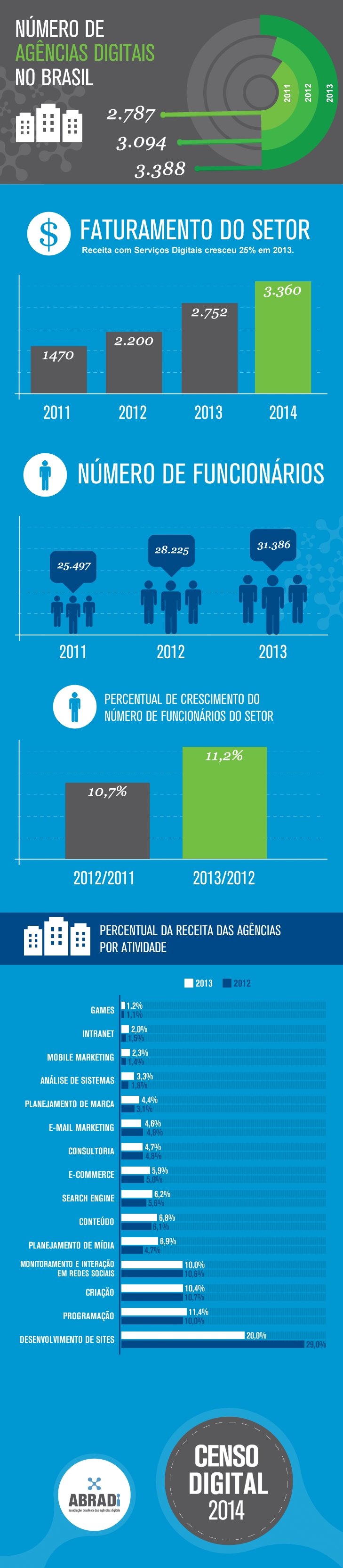 Infográfico: Censo digital revela expansão dos negócios de Agências Digitais