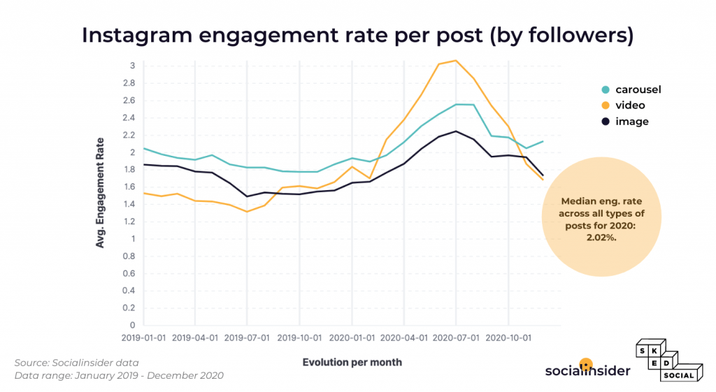 Gráfico mostrando a evolução do engajamento nos três formatos do Instagram (vídeo, carrossel e imagem) ao longo dos meses, até outubro de 2020. 