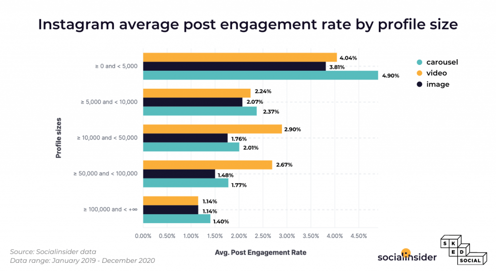 Gráfico comparativo colorido, do tipo barra, mostrando qual dos três formatos (imagem, vídeo ou carrossel) mais engajou no Instagram entre 2019 e 2020, de acordo com o número de seguidores. 