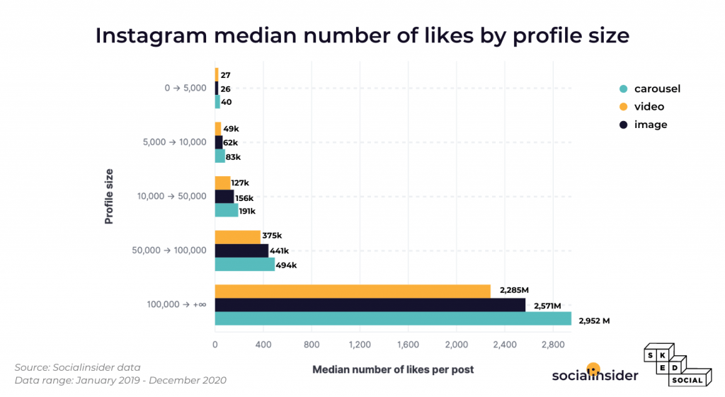 Gráfico comparativo colorido, do tipo barra, mostrando qual dos três formatos (imagem, vídeo ou carrossel) mais recebeu likes no Instagram entre 2019 e 2020, de acordo com o número de seguidores. 